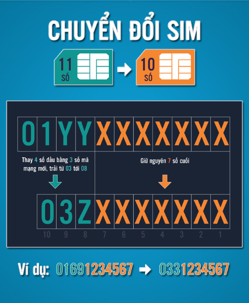 Thuê bao Viettel mới chuyển đổi về 10 số từ 15/9 gồm những số nào? 